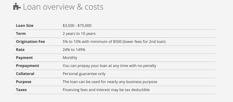 LoanMe loan overview